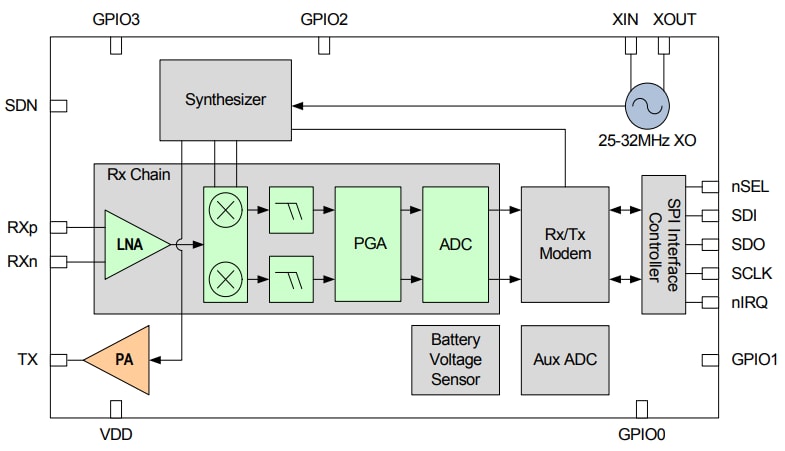 ブロック図 - Silicon Labs Si4455 EZRadio®トランシーバ